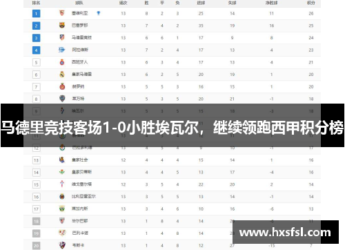 马德里竞技客场1-0小胜埃瓦尔，继续领跑西甲积分榜